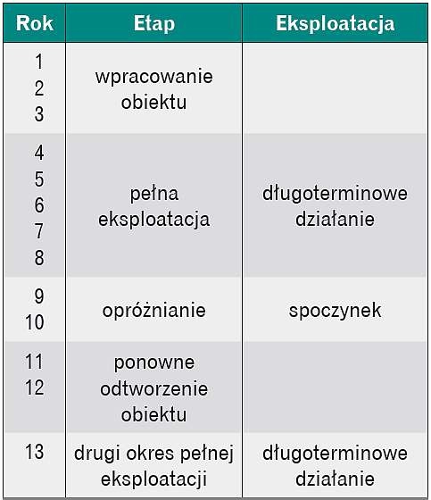 Etapy eksploatacji systemów