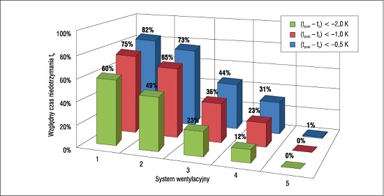 Względny czas temperatury