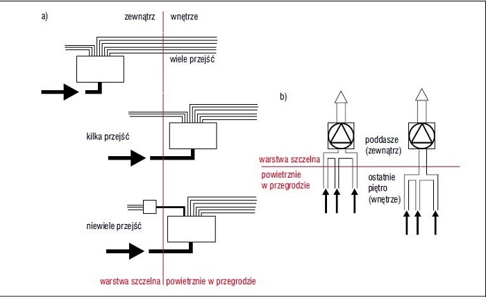 Instalacje elektryczne Zmiana liczby przebić