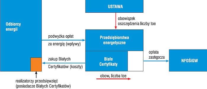 Przepływy finansowe