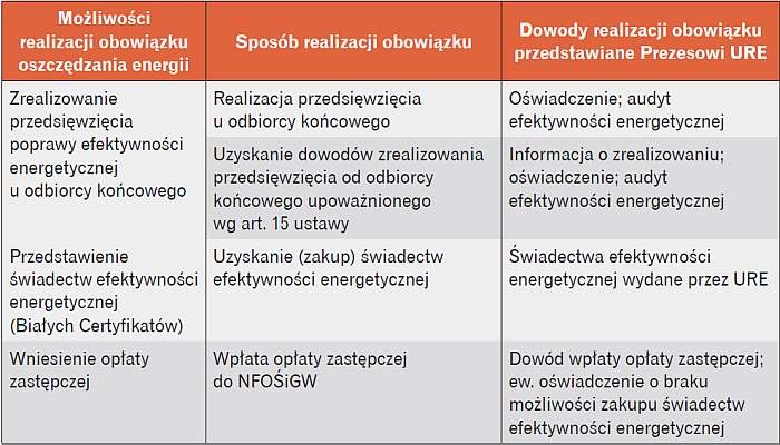 Realizacja obowiązku