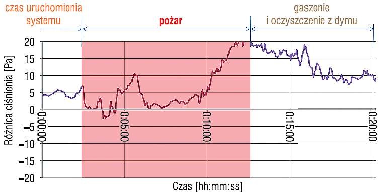 Zmiana ciśnienia
