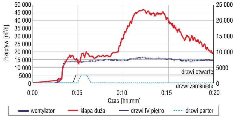 Strumień objętościowy powietrza