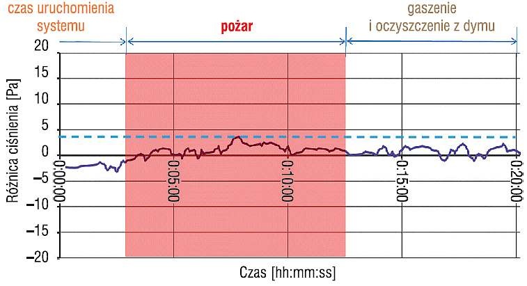 Zmiana ciśnienia