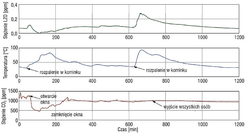Pomiary równoległe stężenia