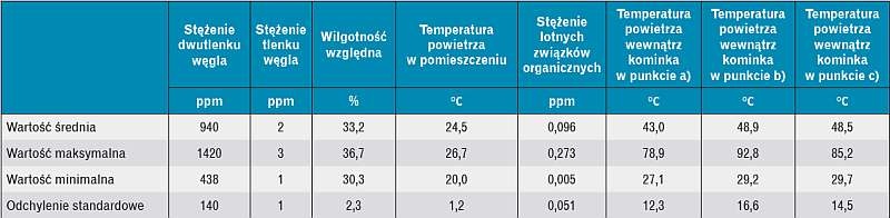 Wartości parametrów
