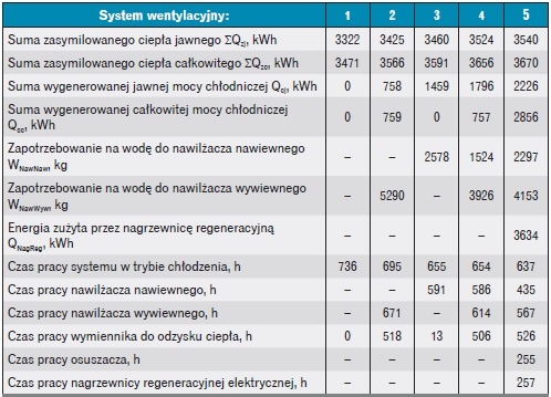 Wybrane parametry pracy