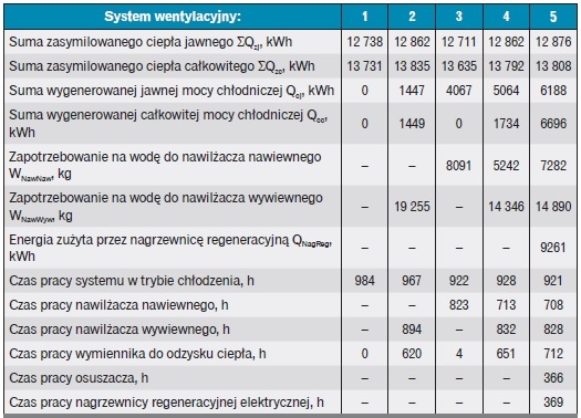 Wybrane parametry pracy