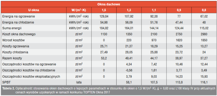 opłacalność stosowania okien