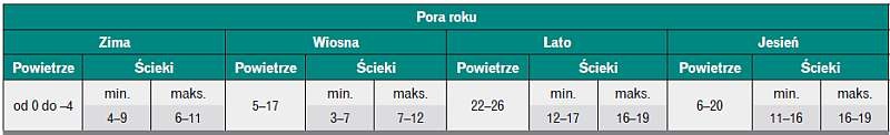 Zakresy temperatur ścieków
