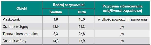 Porównanie  obiektów