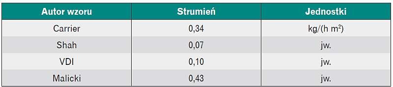 Jednostkowe strumienie