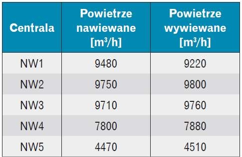 Wydajności poszczególnych central