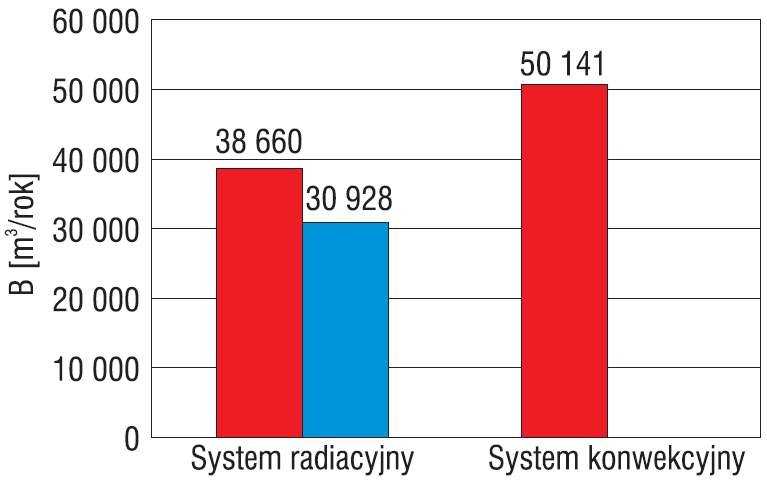 Prognozy zużycia gazu