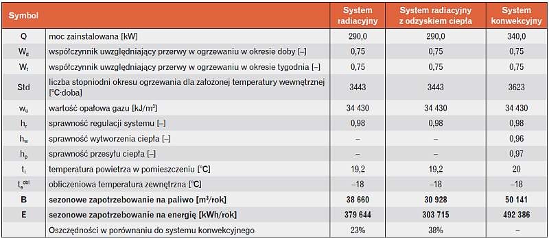 Zapotrzebowanie na paliwo