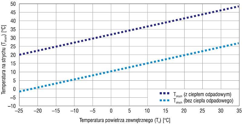 Temperatura powietrza