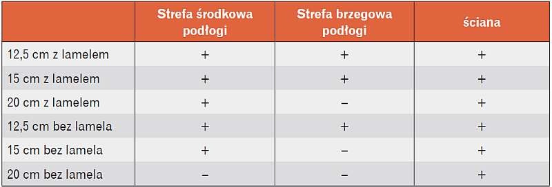 Dobór ultracienkiego grzejnika