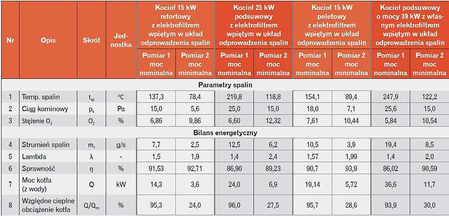 Wyniki badań energetyczno-emisyjnych