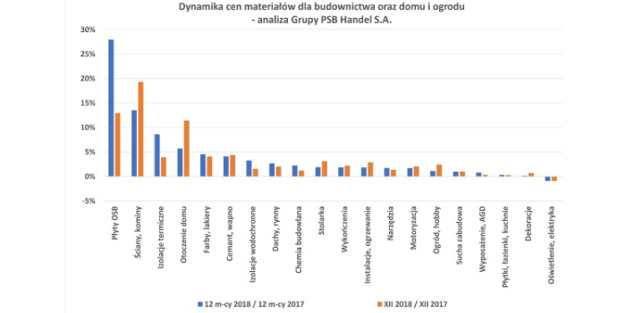 Wykres dynamiki cen materiał&oacute;w dla budownictwa oraz domu i ogrodu - grudzień 2018, Fot. Grupa PSB