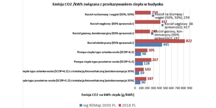 Emisja CO2/kWh związana z przekazywaniem ciepła w budynku, Fot. PORT PC