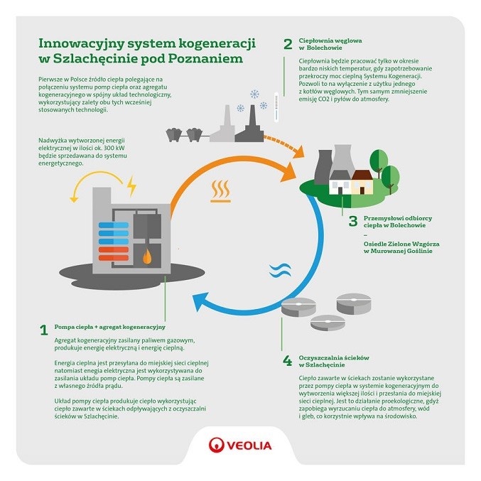 innowacyjny system kogeneracji veolia
