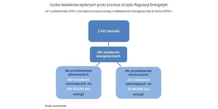Liczba świadectw wydanych przez prezesa Urzędu Regulacji Energetyki
Fot. NIK
