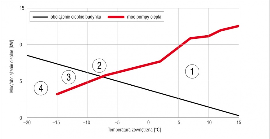 Obciążenie cieplne budynku