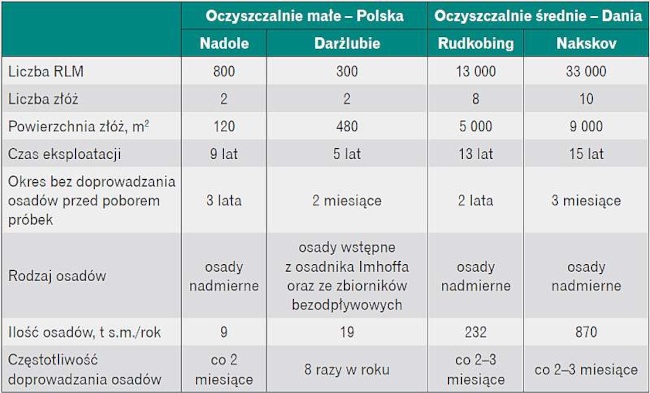 oczyszczalnie