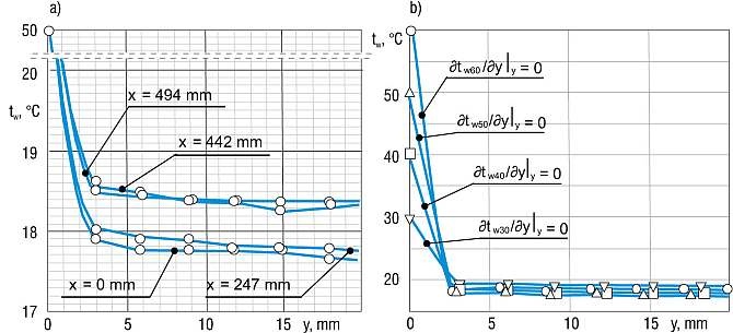 Rys. 5. Przykładowe wartości profili i gradientów temperatury otrzymane dla płyty pionowej z wykorzystaniem kamery termowizyjnej: a) dla tw = const = 50°C, b) dla x = const = 247 mm (0,5 h)