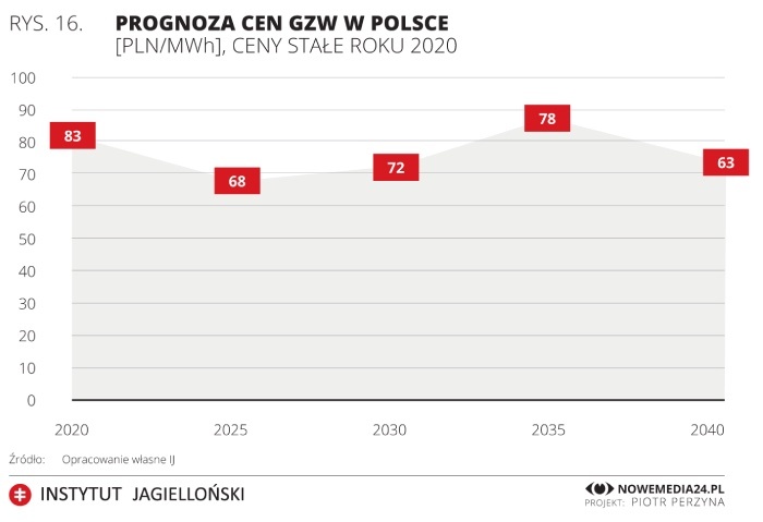 prognoza cen GZW w Polsce