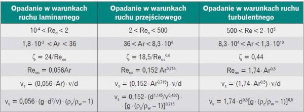 Przedziały wartości liczb