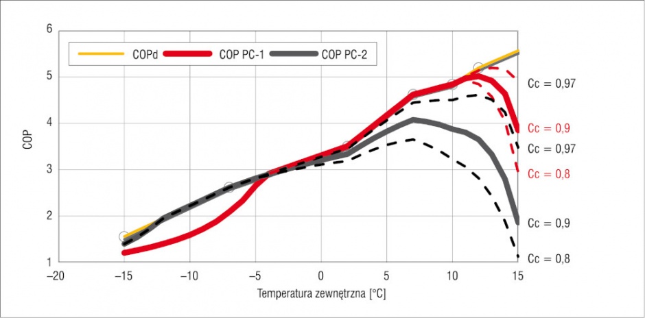 Redukcja deklarowanej wartości