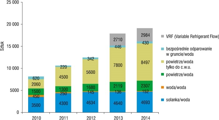 Rys. 1. Rynek pomp ciepła w Polsce w latach 2010–2014