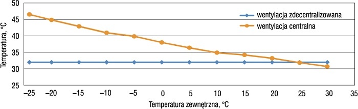 Temperatura powietrza nawiewanego do hali basenowej