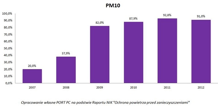 Zestawienie przyczyn przekroczenia dopuszczalnego stężenia średniorocznego