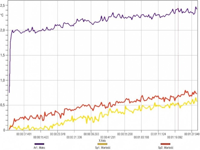 Wykres temperatury dwóch punktów na połączeniu ramy okiennej