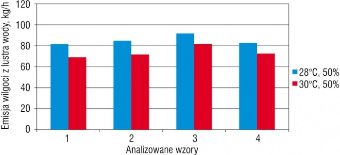 rys 10 emisja wilgoci w hali basenu plywackiego w zaleznosci od temperatury powietrza