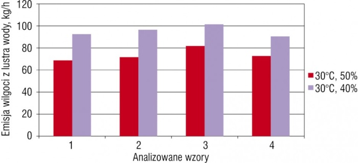rys 11 emisja wilgoci w hali basenu plywackiego w zaleznosci od wilgotnosci wzglednej