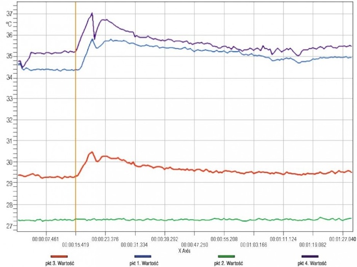 rys 2 rozklad temperatury czterech punktow zarejestrowany podczas badania szczelnosci okna na poddaszu