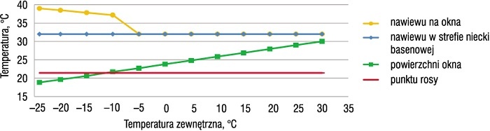Temperatura nawiewu do strefy niecki basenowej 