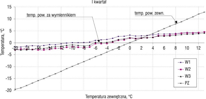 rys 2 wartosci temperatur powietrza opuszczajacego wymiennik w funkcji temperatury powietrza zewnetrznego dla i kwartalu klimatycznego w trzy wymienniki pracujace rownolegle 4