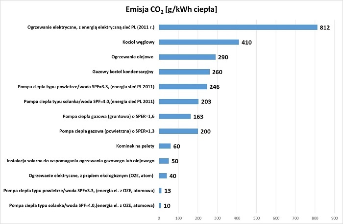 Emisja CO2 