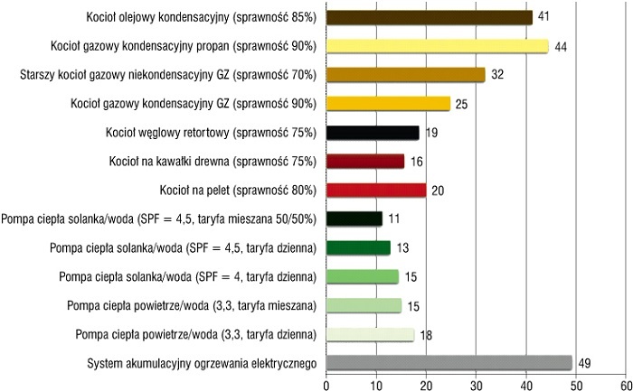 Rys. 3. Porównanie eksploatacyjnych kosztów ogrzewania dla różnych urządzeń
