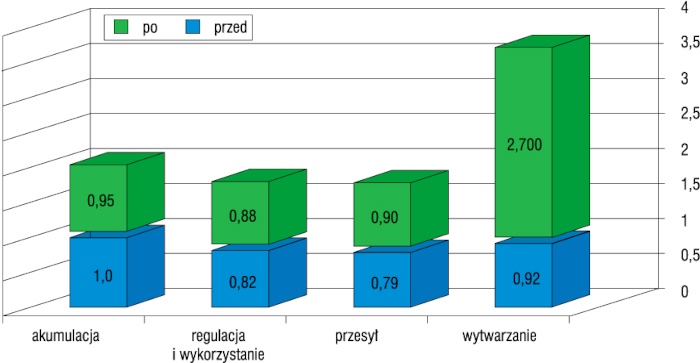 Zmiana sprawności systemu grzewczego