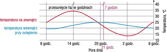  Wykres obrazujący przesunięcie faz zmiany temperatury