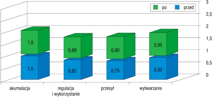 Zmiana sprawności systemu grzewczego