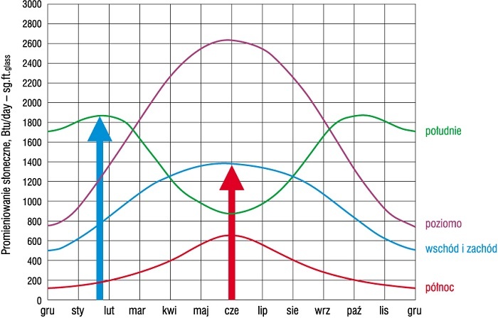 rys 6 wykres naslonecznienia sciany pionowej w zaleznosci od usytuowania elewacji w stosunku do kierunkow swiata 7