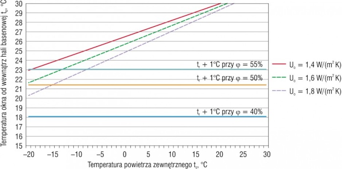rys 9 temperatura okna od wewnatrz hali basenowej o temperaturze powietrza 320c w zaleznosci od temperatury powietrza zewnetrznego