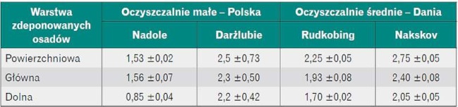 Stężenia azotu