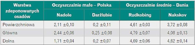 Stężenia fosforu